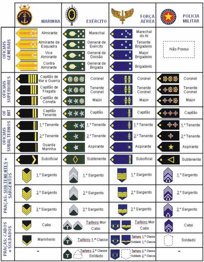 Figura 1 – Patentes e Insígnias Militares.