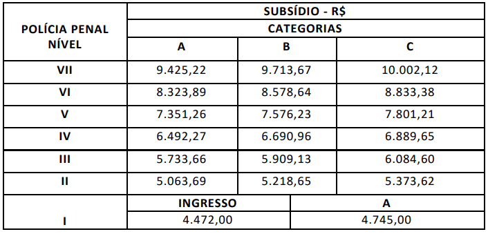 Salários do concurso SAP SP