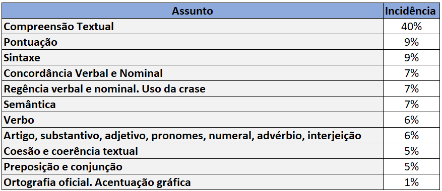 incidência português RFB