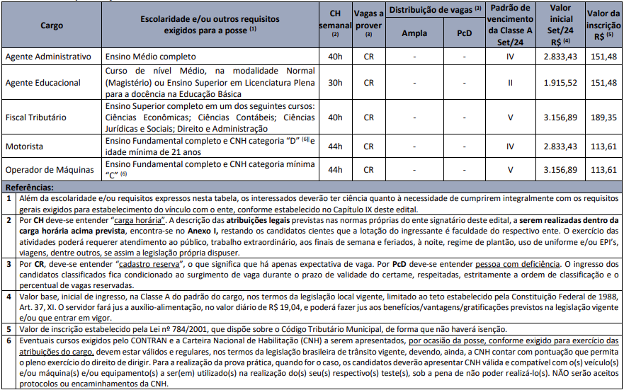 distribuição de vagas