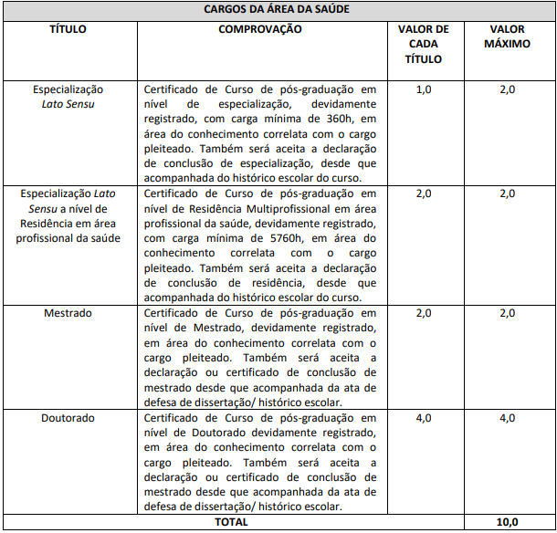 Tabela de atribuição de pontos na avaliação de títulos para os cargos da área da Saúde