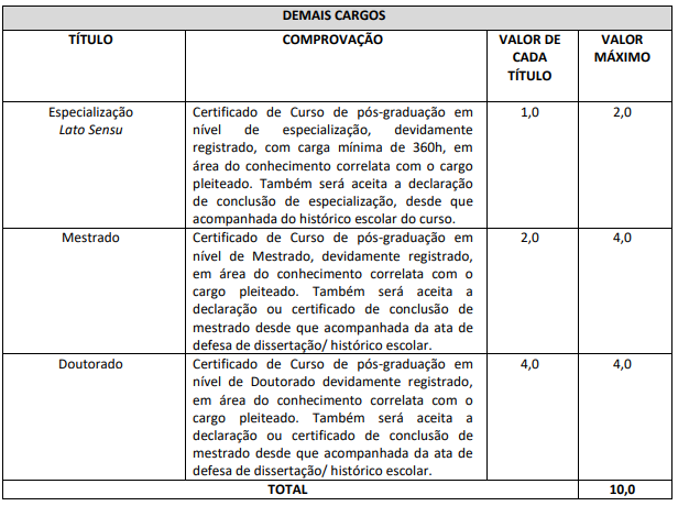 Tabela de atribuição de pontos na avaliação de títulos para os demais cargos