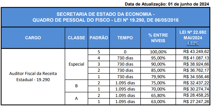 Estrutura remuneratória ao cargo de Auditor Fiscal da Receita Estadual