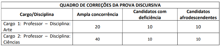 quadro de correções da prova discursiva 