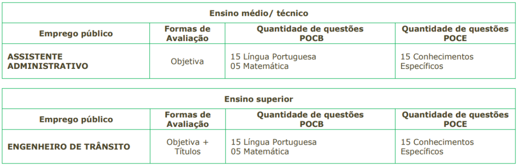 Tabela de detalhes da prova objetiva aos cargos ofertados