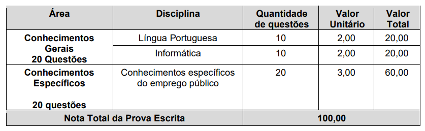 Tabela de detalhes da prova objetiva ao cargo de Controlador Interno