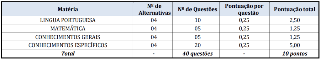 Quadro de informações sobre a prova Objetiva do concurso Consaúde SP