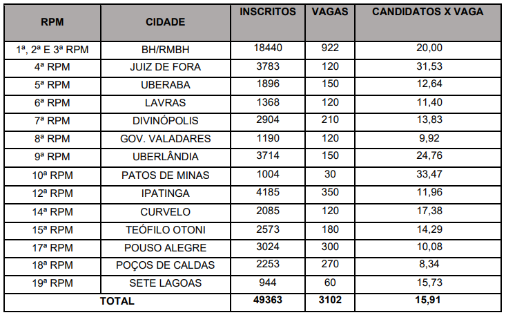 Concurso PM MG tem mais de 49 mil inscritos para o cargo de Soldado