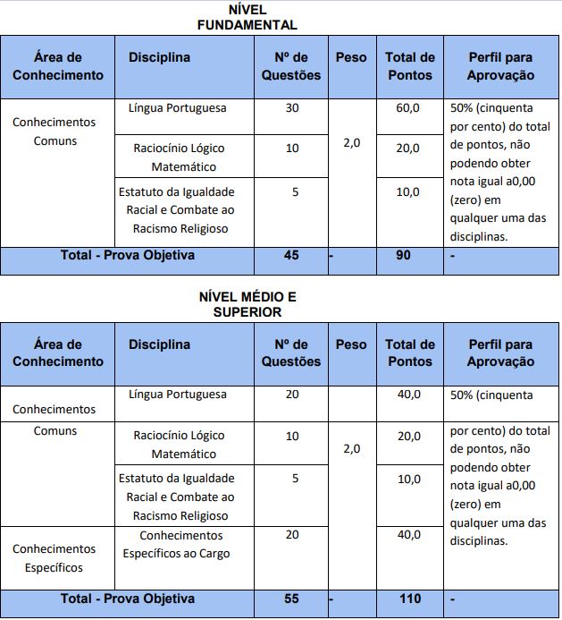 Tabela de detalhes da prova objetiva a todos os níveis