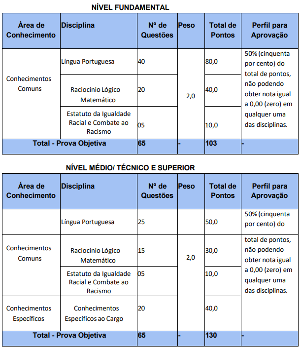 Tabela de detalhes da prova objetiva aos cargos de nível fundamental, médio/técnico e superior - concurso Juazeiro - BA