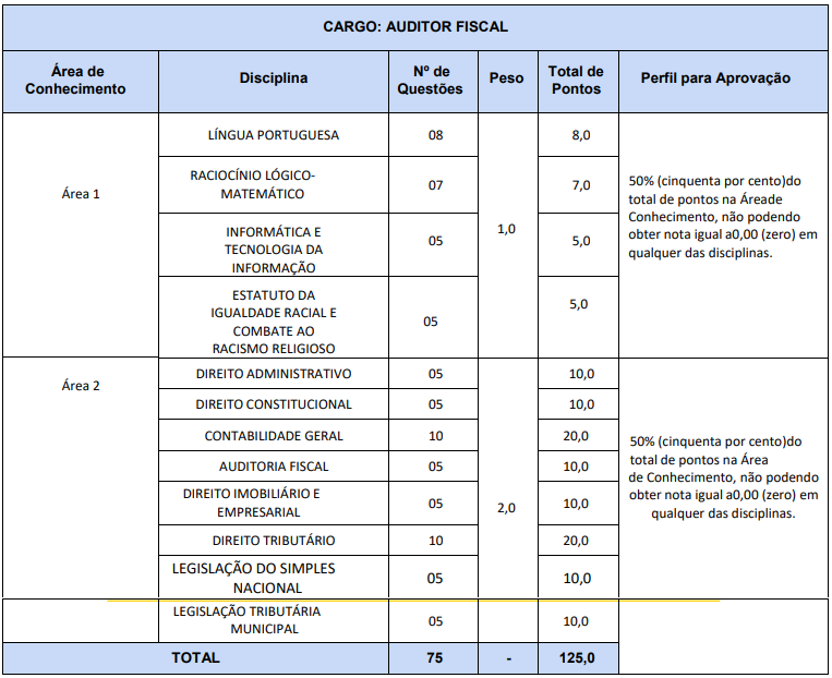 Tabela de detalhes da prova objetiva ao cargo de Auditor Fiscal