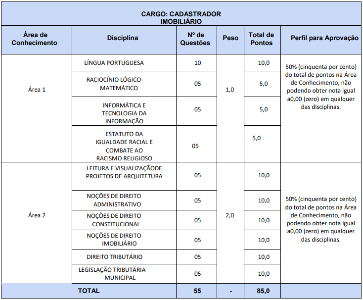 Tabela de detalhes da prova objetiva ao cargo de Cadastrador Imobiliário - concurso Juazeiro - BA