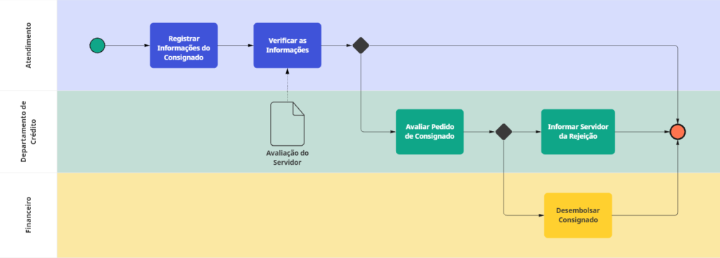 Figura 1 – Exemplo Simplificado de Diagrama BPMN para Consignado de um Servidor.