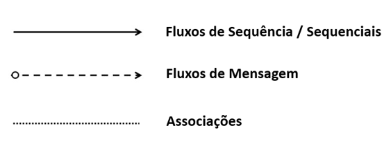 Figura 6 – Objetos de Conexão / Conectores do BPMN.