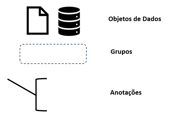 Figura 8 – Artefatos do BPMN.