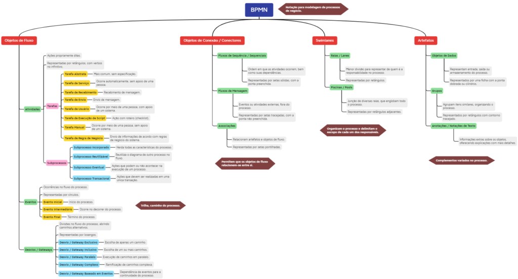 Figura 9 – Mapa Mental de BPMN.