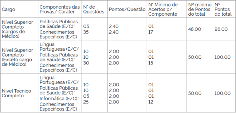 Quadro de informações sobre as pontuações das provas do concurso GHC