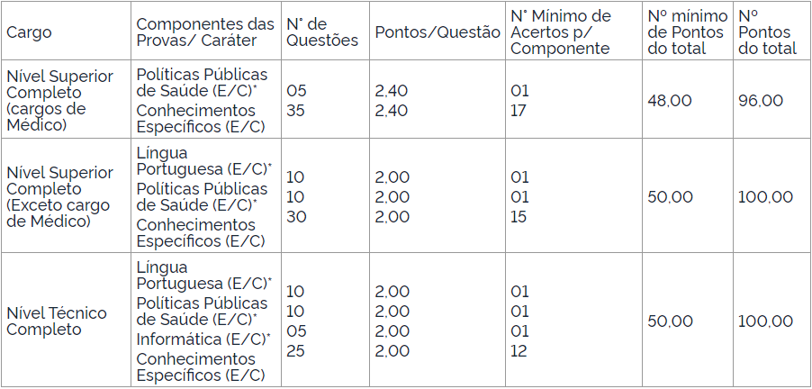 Quadro de prova objetiva sobre o concurso GHC RS