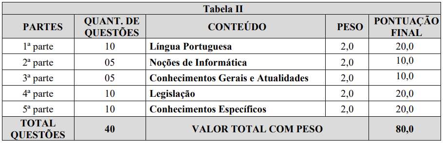 Quadro de prova objetiva do concurso GCM Sabará