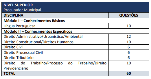 concurso canaã carajás: Tabela de detalhes da prova objetiva para nível superior - Procurador Municipal