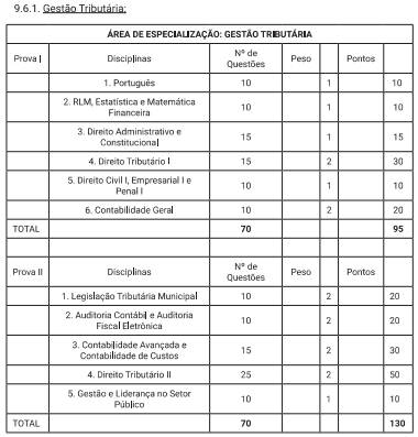 Tabela de detalhes da prova objetiva ao cargo de Auditor - Gestão Tributária