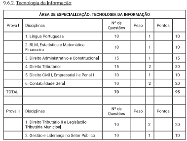 Tabela de detalhes da prova objetiva ao cargo de Auditor - TI