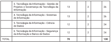 Tabela de detalhes da prova objetiva ao cargo de Auditor - TI