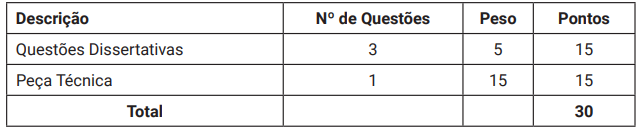 Quadro da prova discursiva do edital CGM Cuiabá