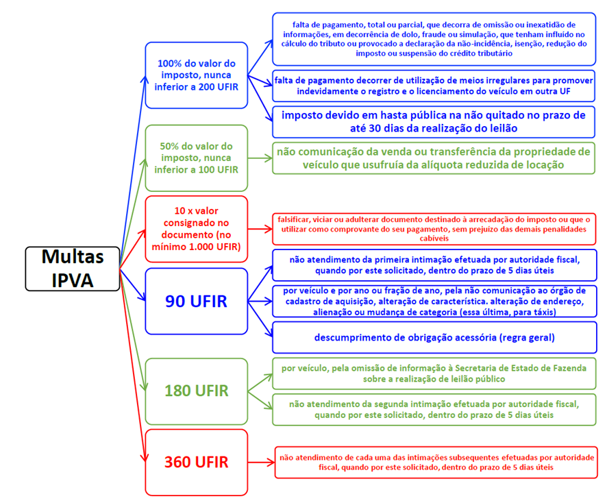 SEFAZ-RJ e o IPVA: Legislação Estadual Tributária