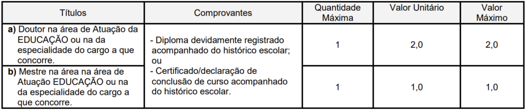 Tabela com informações sobre Provas de Títulos do Concurso Sertãozinho