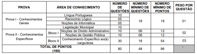 Tabela de detalhes da prova objetiva aos cargos previstos