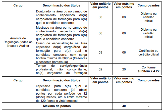 Tabela de atribuição de pontos na avaliação de títulos