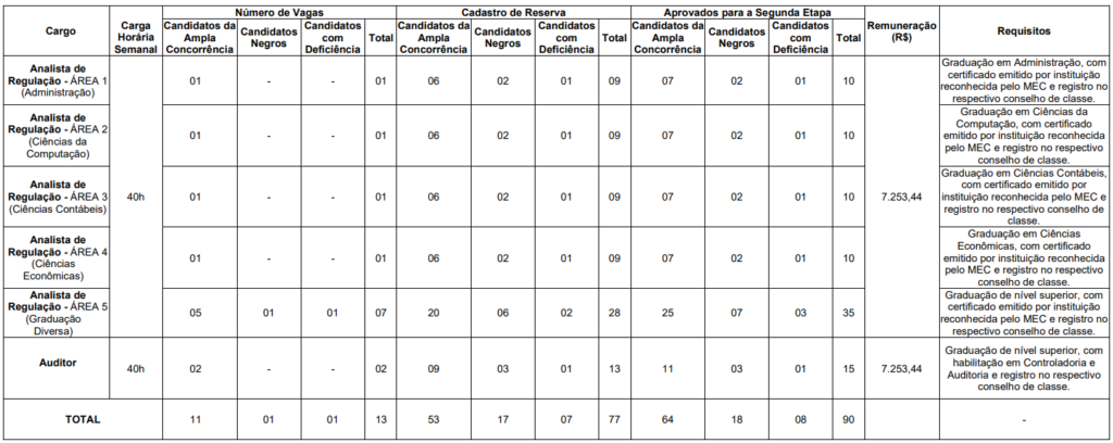 Tabela com os cargos, vagas, remuneração e requisitos do edital