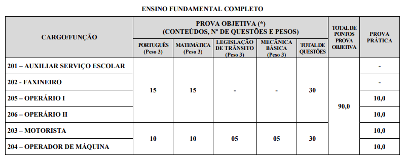 Tabela de detalhes da prova objetiva aos cargos de nível fundamental completo