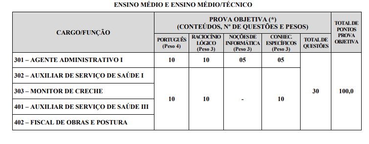 Tabela de detalhes da prova objetiva aos cargos de nível médio/técnico