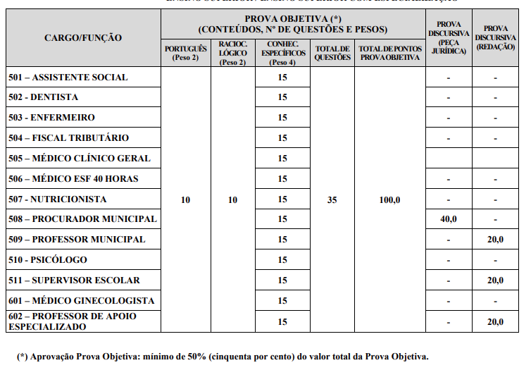 Tabela de detalhes da prova objetiva aos cargos de nível superior