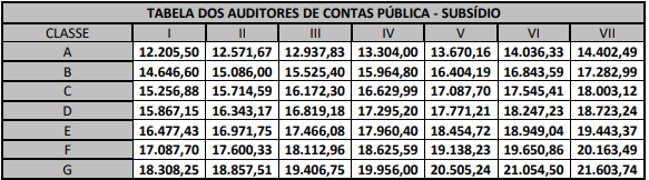 Estrutura remuneratória da CGE RJ