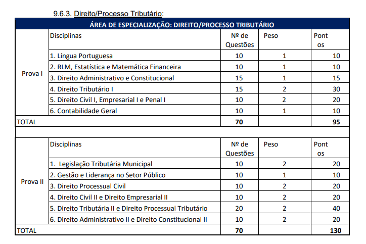 Tabela de detalhes da prova objetiva ao cargo de Auditor - Direito/Processo tributário - concurso ISS Cuiabá