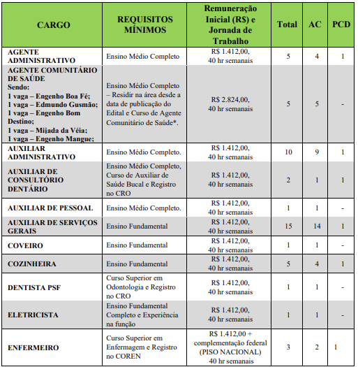 cargos, requisitos, remunerações e vagas do concurso São Benedito do Sul