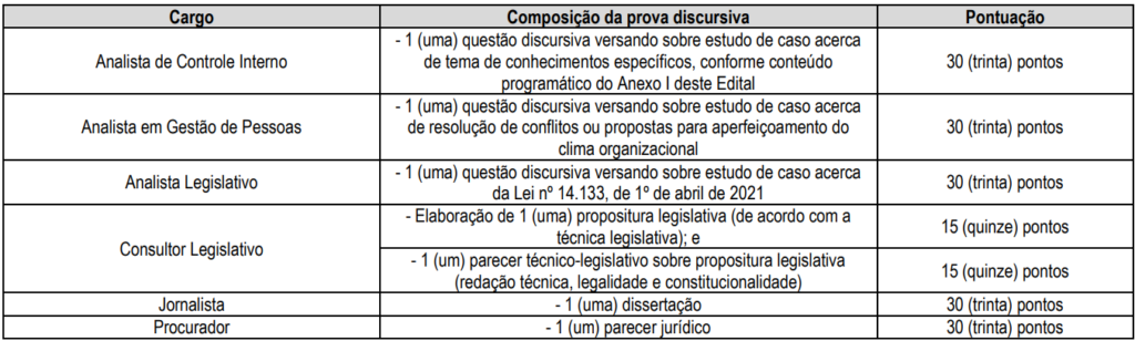 Prova discursiva do concurso Câmara de Araraquara