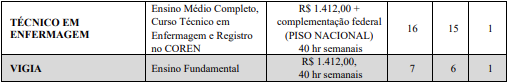 cargos, requisitos, remunerações e vagas