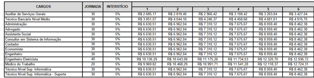 Quadro de remunerações do Banco do Estado do Pará