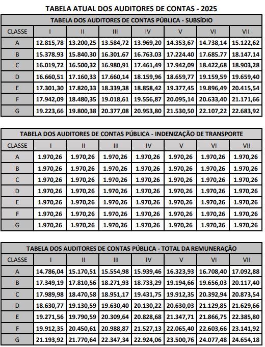 Estrutura remuneratória CGE PB