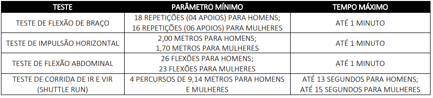 Índices do teste físico do concurso GCM Chã Grande