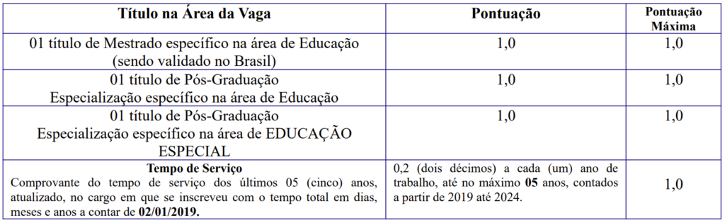 Tabela com as pontuações da Provas de Títulos do concurso de Itapoá