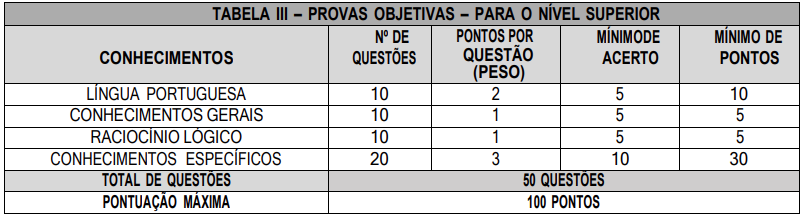 conhecimentos, número de questões, pontos por questão e peso da prova objetiva