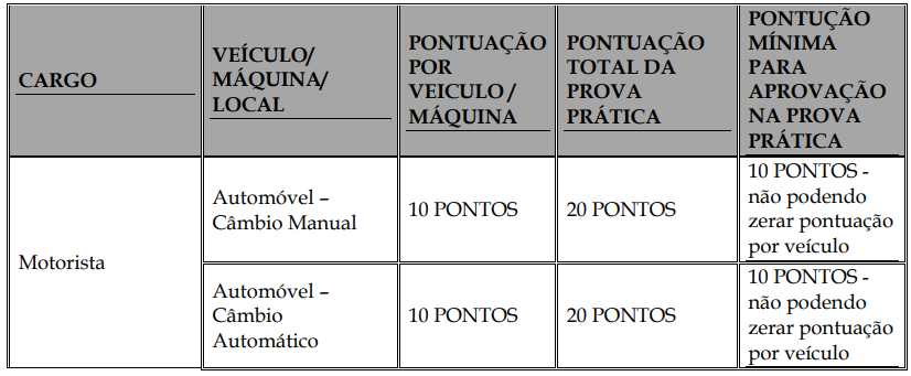 Quadro da prova prática do concurso Câmara de Rolim de Moura