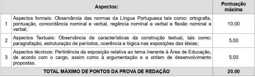 Tabela com detalhes da Provas de Redação do concurso Itaborai