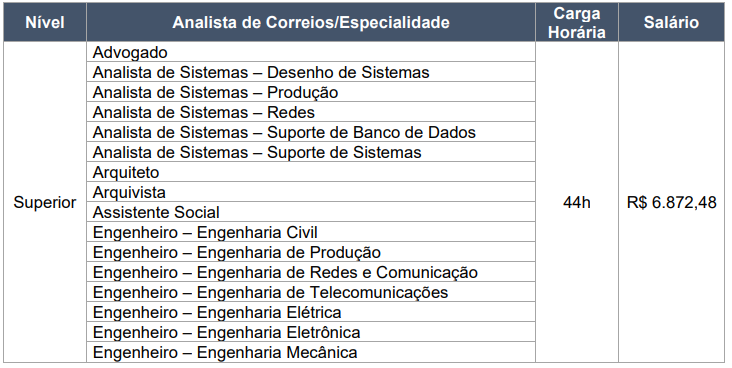 Tabela de especialidade as vagas de Analista de Correios