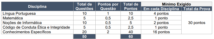 Tabela de detalhes da prova objetiva ao cargo de Analista